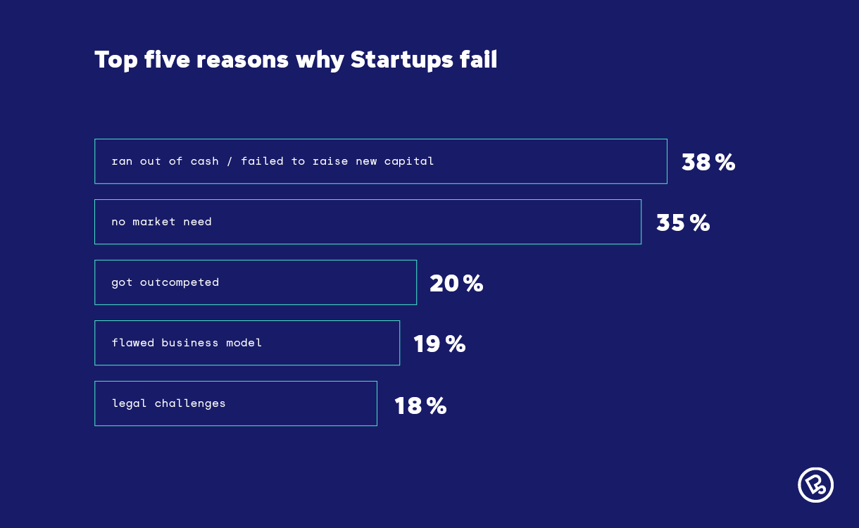 top-five-reasons-why-startups-fail