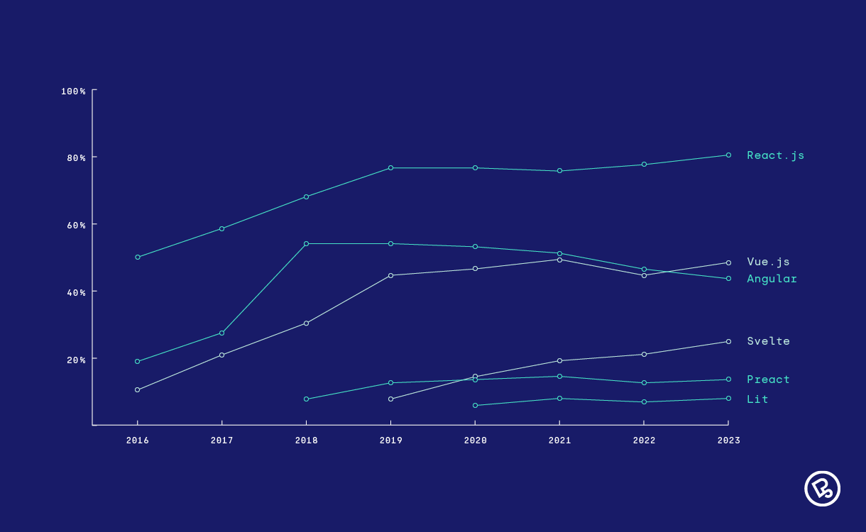 Frontend Frameworks Ratio over time