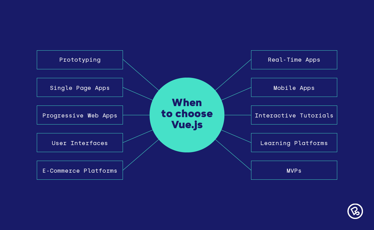 Vue.js use cases