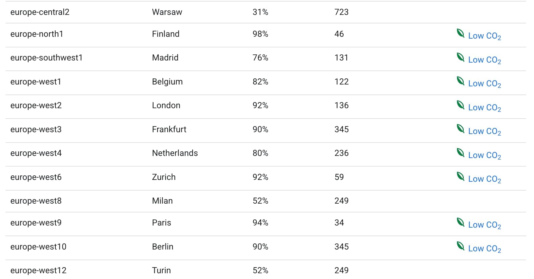 Vergleich der CO₂-Intensität verschiedener Google Cloud Regionen